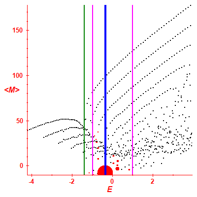 Peres lattice <M>